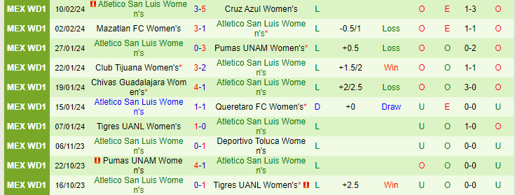 Nhận định Nữ Santos Laguna vs Nữ Atletico San Luis, lúc 8h06 ngày 19/2 - Ảnh 2