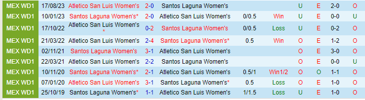 Nhận định Nữ Santos Laguna vs Nữ Atletico San Luis, lúc 8h06 ngày 19/2 - Ảnh 3