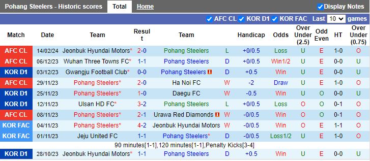 Nhận định Pohang Steelers vs Jeonbuk Hyundai Motors, 17h00 ngày 20/2 - Ảnh 1