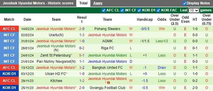 Nhận định Pohang Steelers vs Jeonbuk Hyundai Motors, 17h00 ngày 20/2 - Ảnh 2