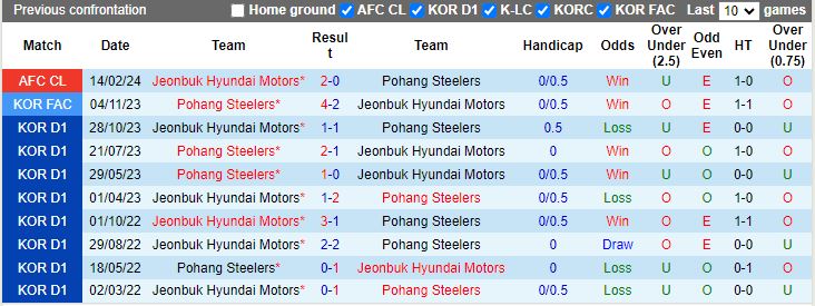 Nhận định Pohang Steelers vs Jeonbuk Hyundai Motors, 17h00 ngày 20/2 - Ảnh 3