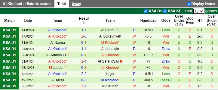 Nhận định Al Jandal vs Al Kholood, 20h05 ngày 20/2 - Ảnh 2