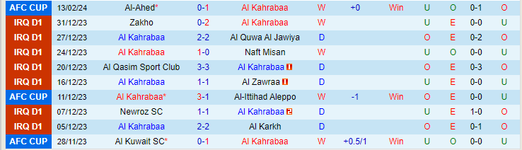 Nhận định Al Kahrabaa vs Al-Ahed, lúc 23h00 ngày 20/2/2024 - Ảnh 1