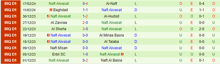 Nhận định Al Karkh vs Naft Alwasat, lúc 23h00 ngày 20/2/2024 - Ảnh 2