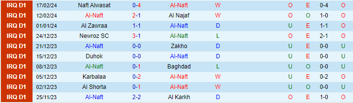 Nhận định Al-Naft vs Naft Al Basra, lúc 23h00 ngày 20/2 - Ảnh 1