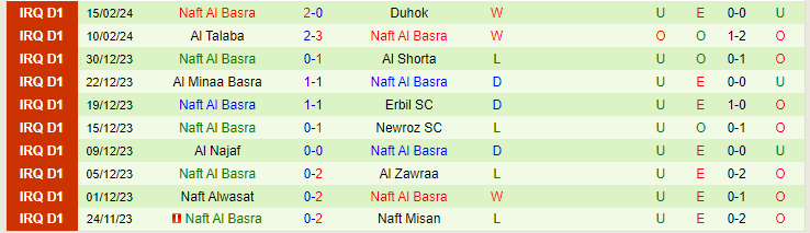 Nhận định Al-Naft vs Naft Al Basra, lúc 23h00 ngày 20/2 - Ảnh 2