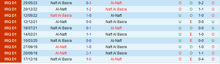 Nhận định Al-Naft vs Naft Al Basra, lúc 23h00 ngày 20/2 - Ảnh 3