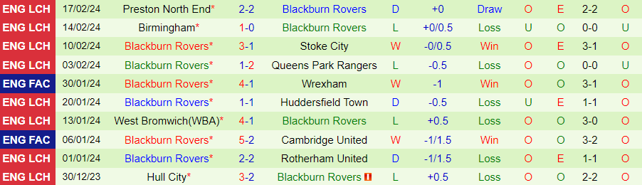 Nhận định Cardiff City vs Blackburn, 02h45 ngày 21/2 - Ảnh 1