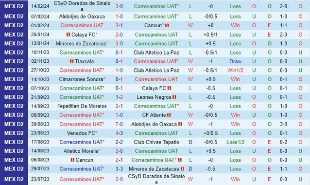 Nhận định Correcaminos UAT vs Atletico Morelia, 10h05 ngày 21/2 - Ảnh 1