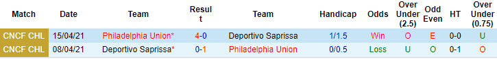 Nhận định Deportivo Saprissa vs Philadelphia Union, 10h ngày 21/2 - Ảnh 3