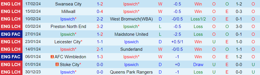 Nhận định Ipswich vs Rotherham United, 02h45 ngày 21/2 - Ảnh 2