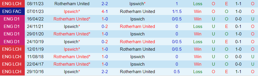 Nhận định Ipswich vs Rotherham United, 02h45 ngày 21/2 - Ảnh 3