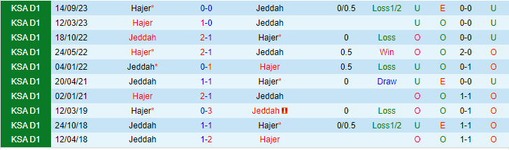 Nhận định Jeddah vs Hajer, lúc 23h00 ngày 20/2 - Ảnh 3