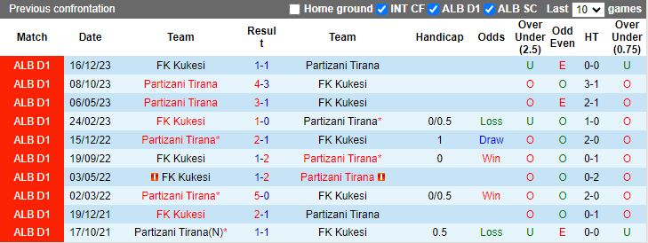 Nhận định Kukesi vs Partizani Tirana, 19h30 ngày 20/2 - Ảnh 3