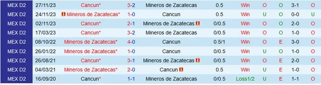 Nhận định Mineros de Zacatecas vs Cancun, 08h05 ngày 21/2 - Ảnh 3