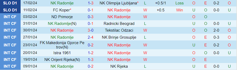 Nhận định NK Radomlje vs NK Aluminij, 23h30 ngày 20/2 - Ảnh 2