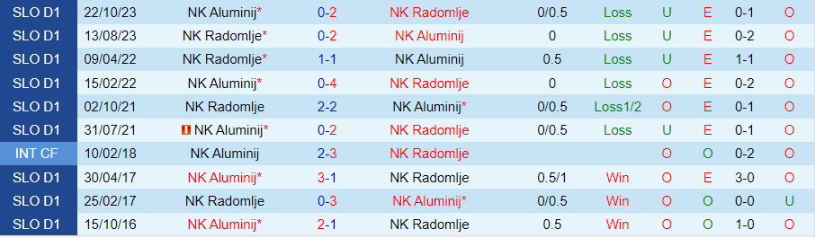 Nhận định NK Radomlje vs NK Aluminij, 23h30 ngày 20/2 - Ảnh 3