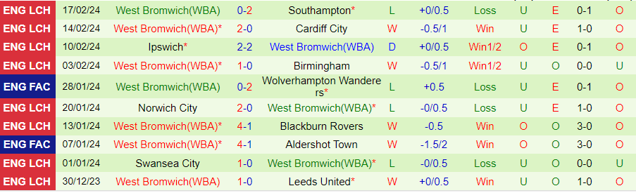 Nhận định Plymouth vs West Brom, 02h45 ngày 21/2 - Ảnh 1