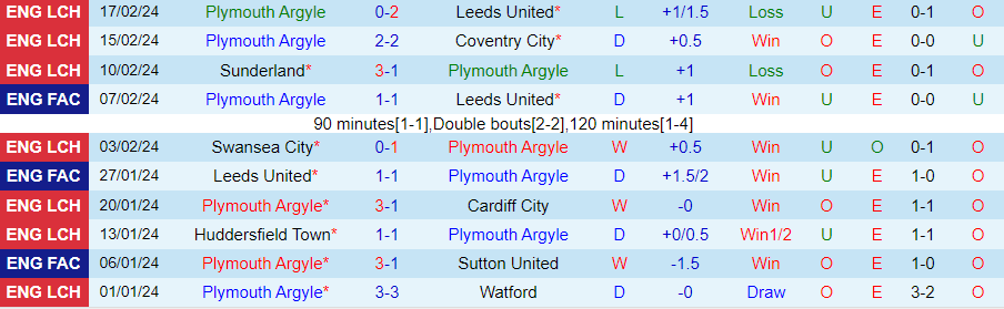 Nhận định Plymouth vs West Brom, 02h45 ngày 21/2 - Ảnh 2