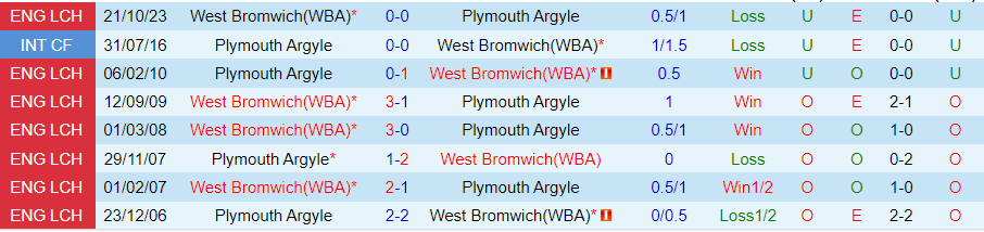 Nhận định Plymouth vs West Brom, 02h45 ngày 21/2 - Ảnh 3