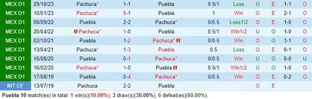 Nhận định Puebla vs Pachuca, 8h ngày 21/2 - Ảnh 3