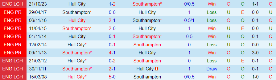 Nhận định Southampton vs Hull City, 02h45 ngày 21/2 - Ảnh 3