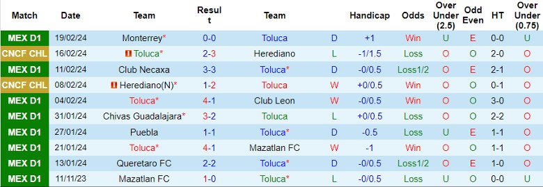 Nhận định Toluca vs Santos Laguna, 8h00 ngày 22/2 - Ảnh 1