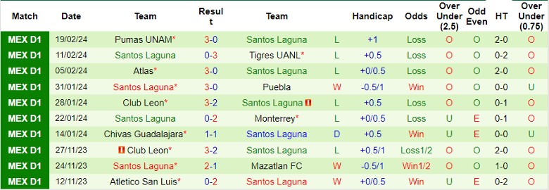 Nhận định Toluca vs Santos Laguna, 8h00 ngày 22/2 - Ảnh 2