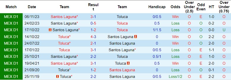 Nhận định Toluca vs Santos Laguna, 8h00 ngày 22/2 - Ảnh 3