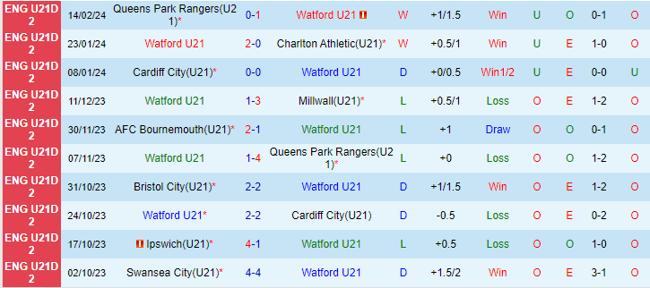 Nhận định U21 Watford vs U21 Bournemouth, lúc 20h00 ngày 20/2/2024 - Ảnh 1