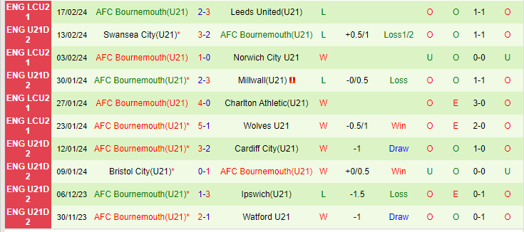 Nhận định U21 Watford vs U21 Bournemouth, lúc 20h00 ngày 20/2/2024 - Ảnh 2
