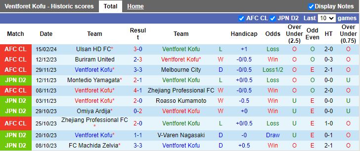 Nhận định Ventforet Kofu vs Ulsan Hyundai, 16h00 ngày 21/2 - Ảnh 1