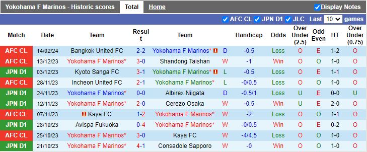Nhận định Yokohama F Marinos vs Bangkok United, 18h00 ngày 21/2 - Ảnh 1