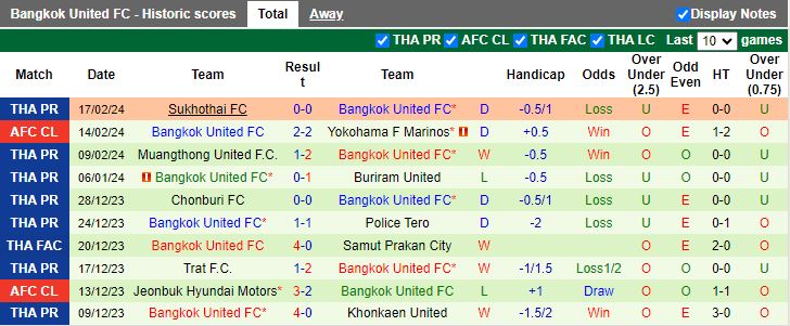 Nhận định Yokohama F Marinos vs Bangkok United, 18h00 ngày 21/2 - Ảnh 2