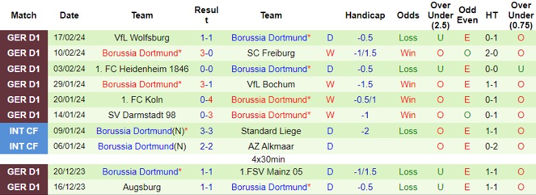 Soi kèo nhà cái PSV Eindhoven vs Dortmund, 3h00 ngày 21/2 - Ảnh 4