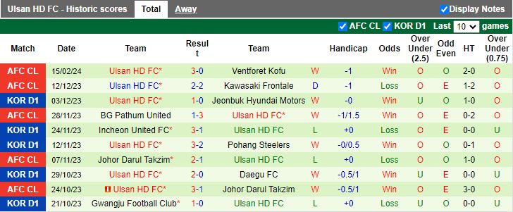 Soi kèo nhà cái Ventforet Kofu vs Ulsan Hyundai, lúc 16h00 ngày 21/2 - Ảnh 4