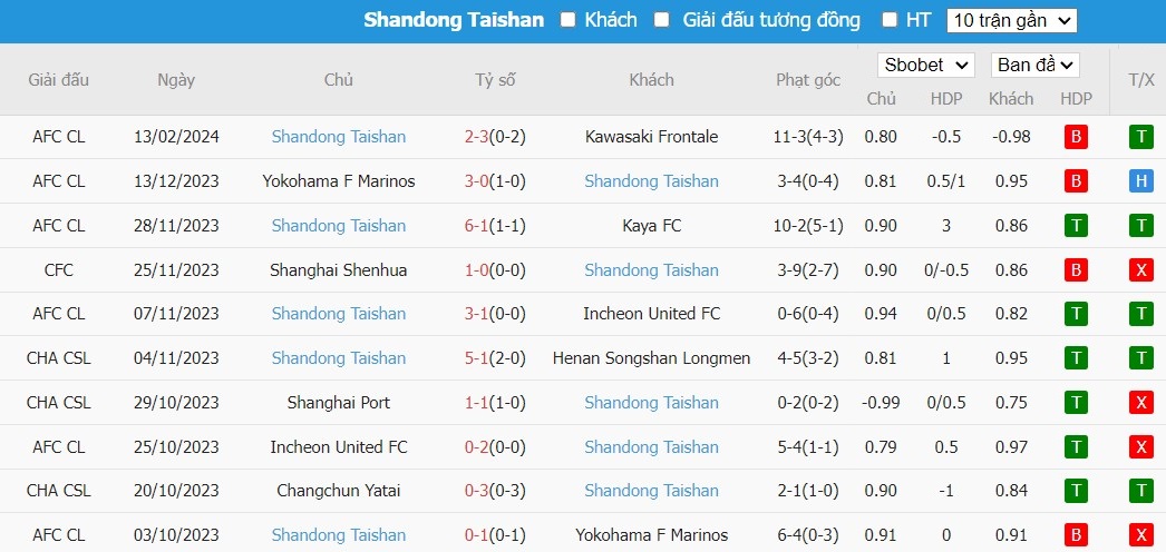 Soi kèo phạt góc Kawasaki Frontale vs Shandong Taishan, 15h ngày 20/02 - Ảnh 2