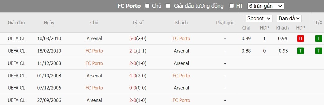 Kèo thẻ phạt ngon ăn Porto vs Arsenal, 3h00 ngày 22/02 - Ảnh 3