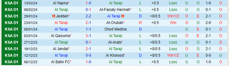Nhận định Al Taraji vs Al-Qadasiya, lúc 22h15 ngày 21/2 - Ảnh 1