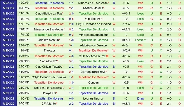 Nhận định Cimarrones Sonora vs Tepatitlan De Morelos, 10h05 ngày 22/2 - Ảnh 2