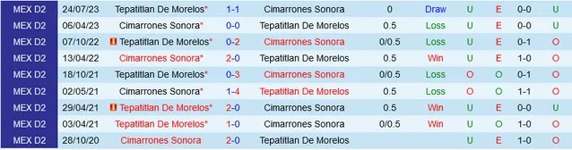 Nhận định Cimarrones Sonora vs Tepatitlan De Morelos, 10h05 ngày 22/2 - Ảnh 3