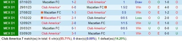 Nhận định Club America vs Mazatlan, 10h ngày 22/2 - Ảnh 3