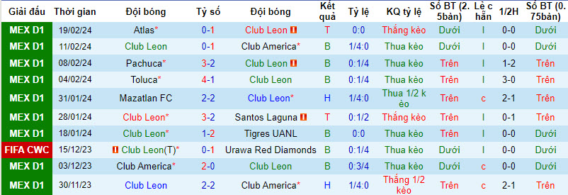 Nhận định Club Leon vs Cruz Azul, 10h ngày 22/2 - Ảnh 1