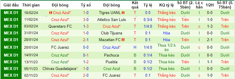 Nhận định Club Leon vs Cruz Azul, 10h ngày 22/2 - Ảnh 2