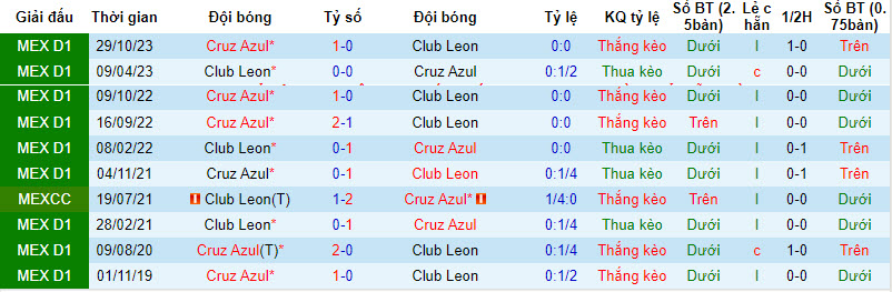 Nhận định Club Leon vs Cruz Azul, 10h ngày 22/2 - Ảnh 3