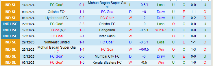 Nhận định FC Goa vs Northeast United, lúc 21h00 ngày 21/2 - Ảnh 1
