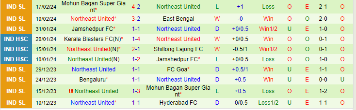 Nhận định FC Goa vs Northeast United, lúc 21h00 ngày 21/2 - Ảnh 2
