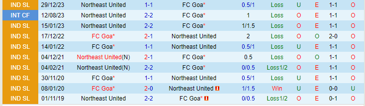 Nhận định FC Goa vs Northeast United, lúc 21h00 ngày 21/2 - Ảnh 3