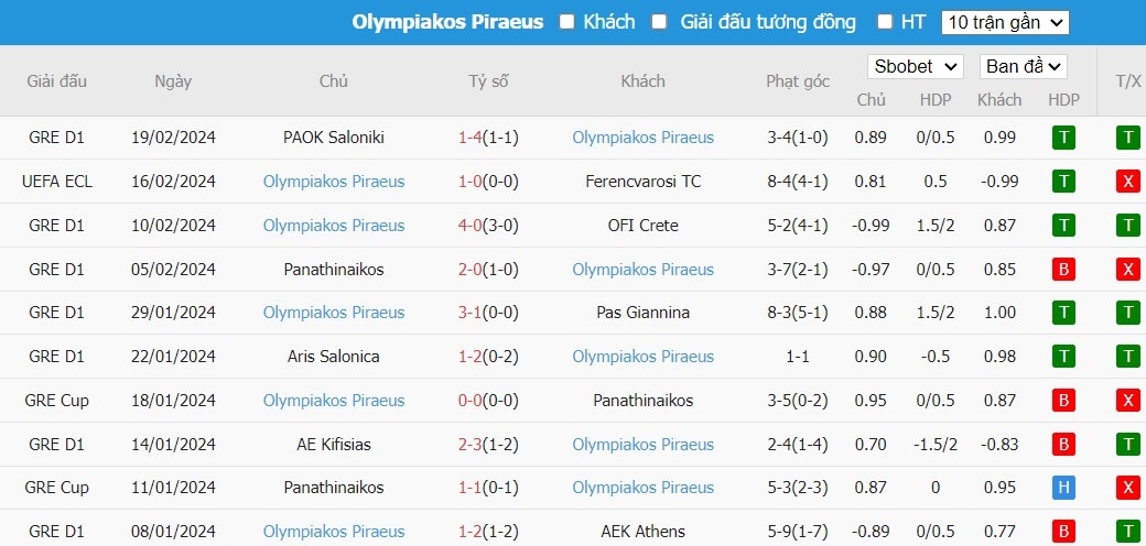 Nhận định Ferencvarosi TC vs Olympiakos Piraeus, 3h ngày 23/2 - Ảnh 2