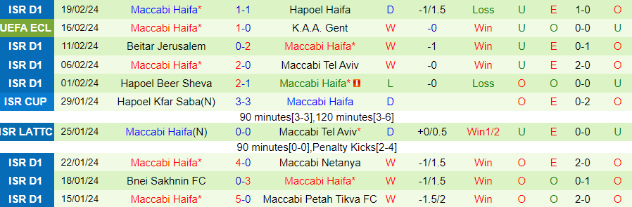 Nhận định Gent vs Maccabi Haifa, 00h00 ngày 22/2 - Ảnh 1